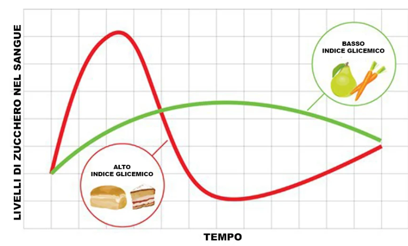 Grafico Carboidrati